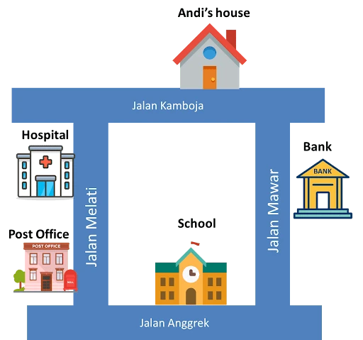 ddirection dalam bahasa inggris